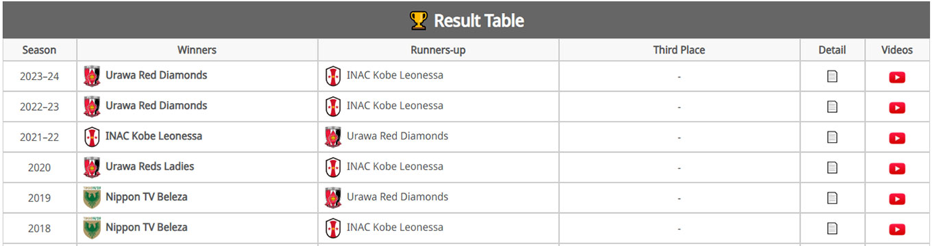 Tables