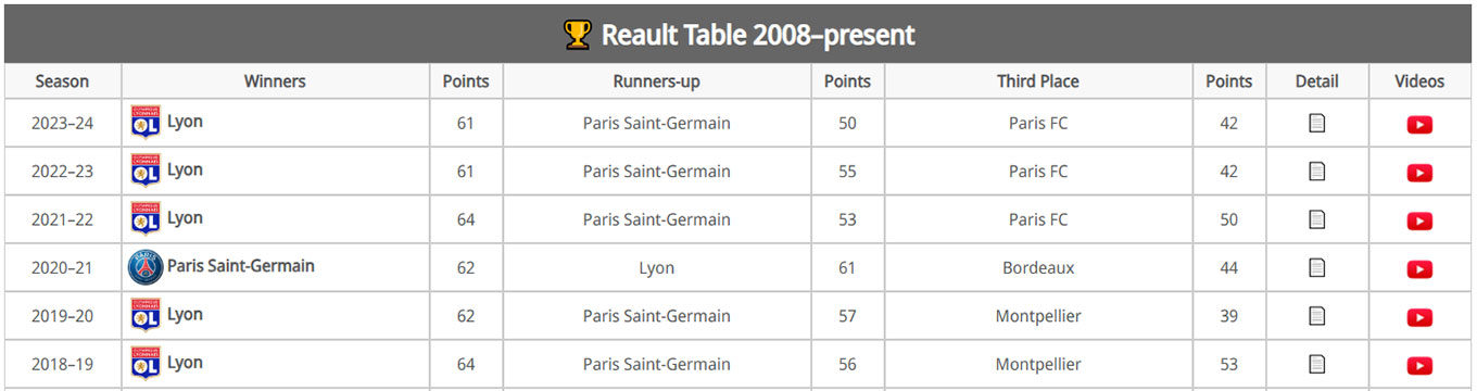 Tables