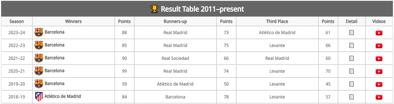 Tables