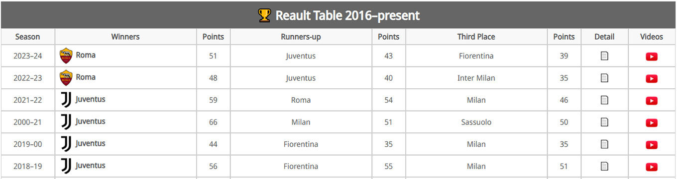 Tables