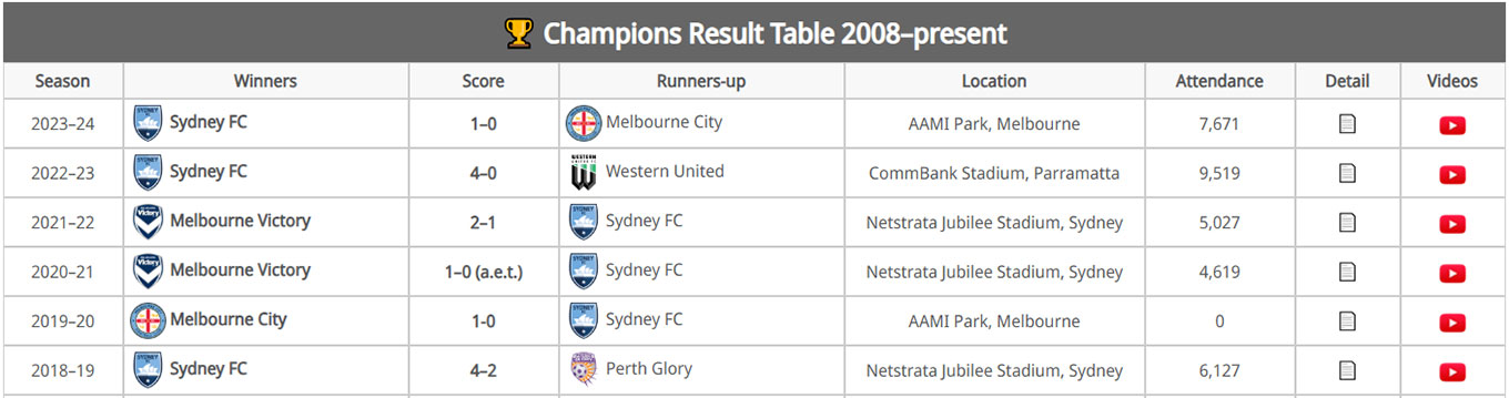 Tables