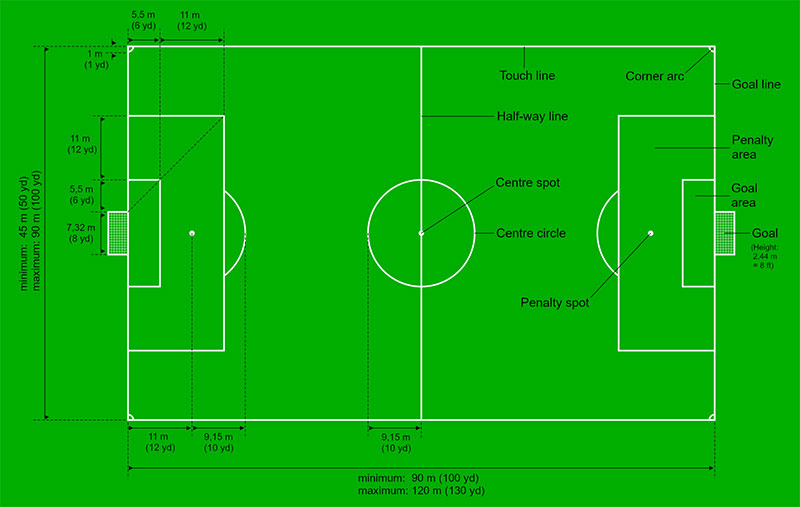 Standard pitch measurements
