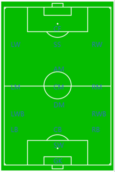 The most common positions used in association football