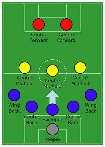 The 5–3–2 formation with a sweeper