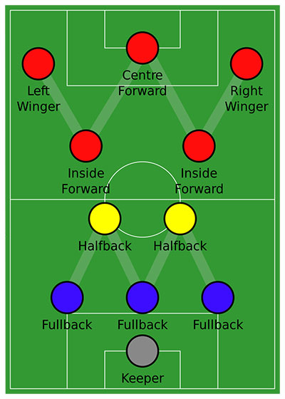 WM formation of the 1920s showing three fullbacks, all in fairly central positions