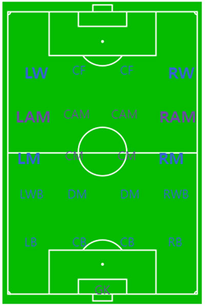 Players in the bold positions can be referred to as wingers.