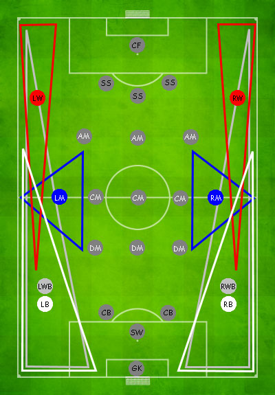 Wingers are indicated in red, while the 'wide men' (who play to the flanks of the central midfielders) are indicated in blue.