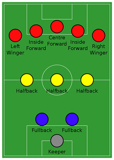 2–3–5 formation: the wing-halves (yellow) flank the centre half.