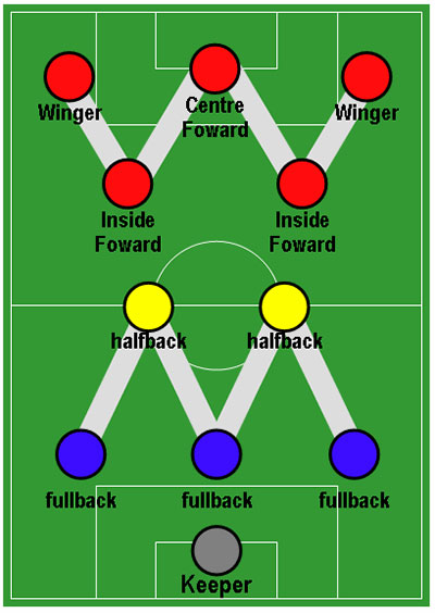 WM formation: the inside forwards (red) occupy a more withdrawn position supporting the centre-forward and outside right and left.