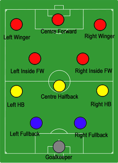 Vittorio Pozzo's Metodo system from the 1930s featured attacking wingers or outside forwards.