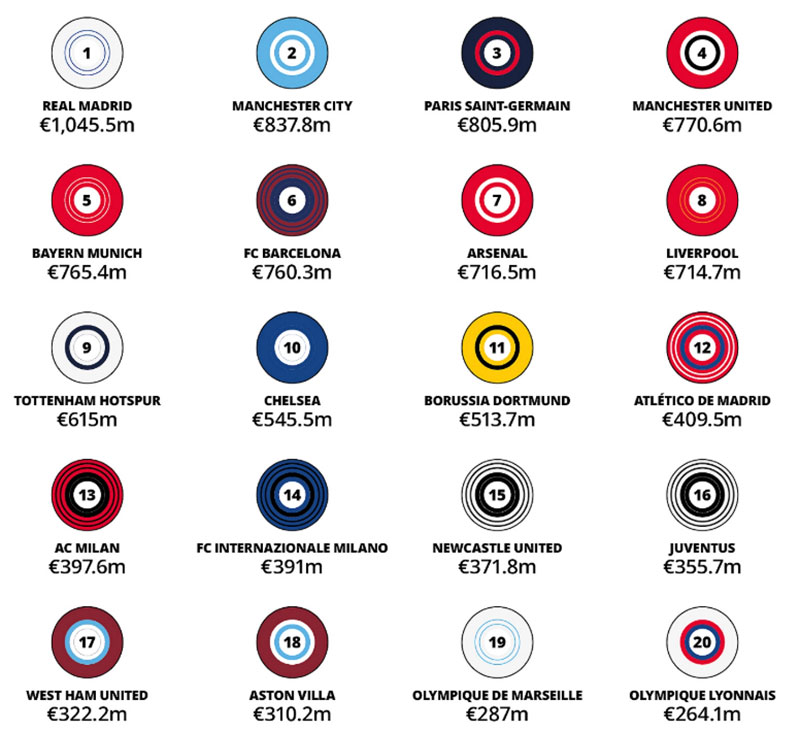 Deloitte Football Money League Men's