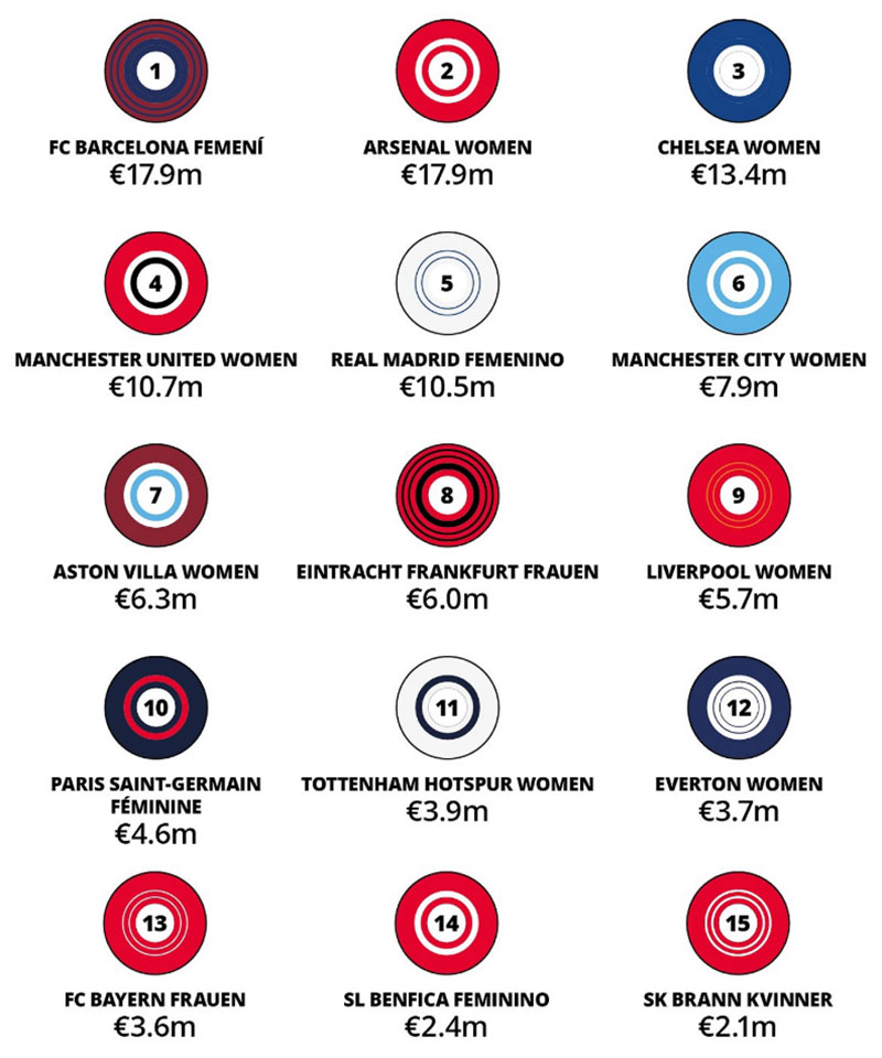 Deloitte Football Money League Men's