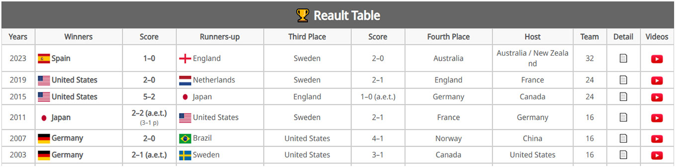 Tables