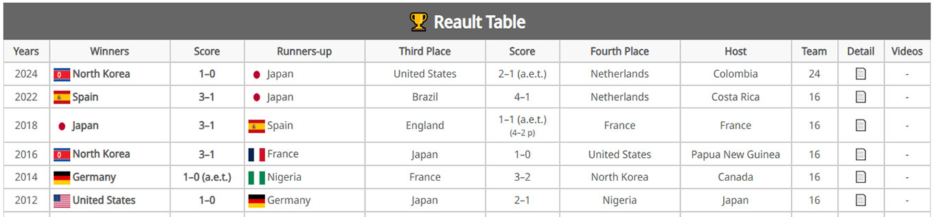 Tables