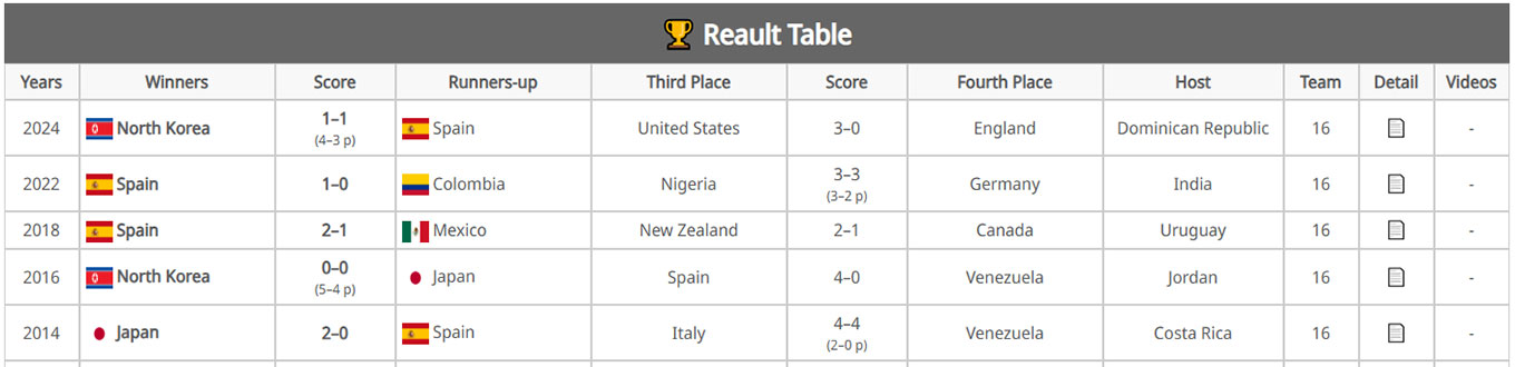 Tables