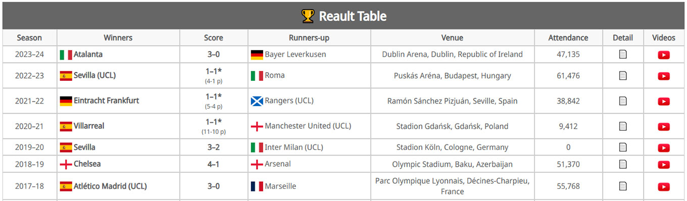 Tables