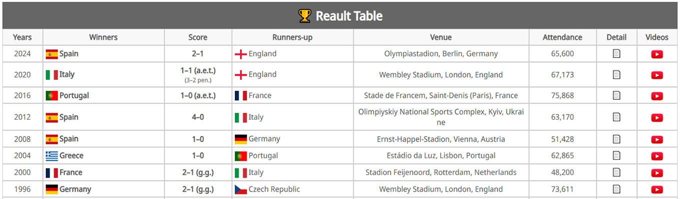 Tables