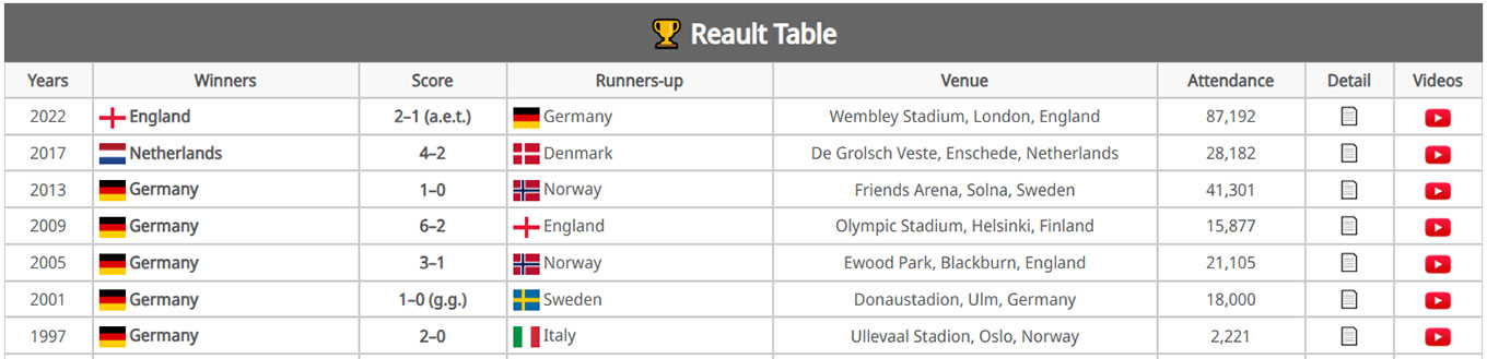 Tables