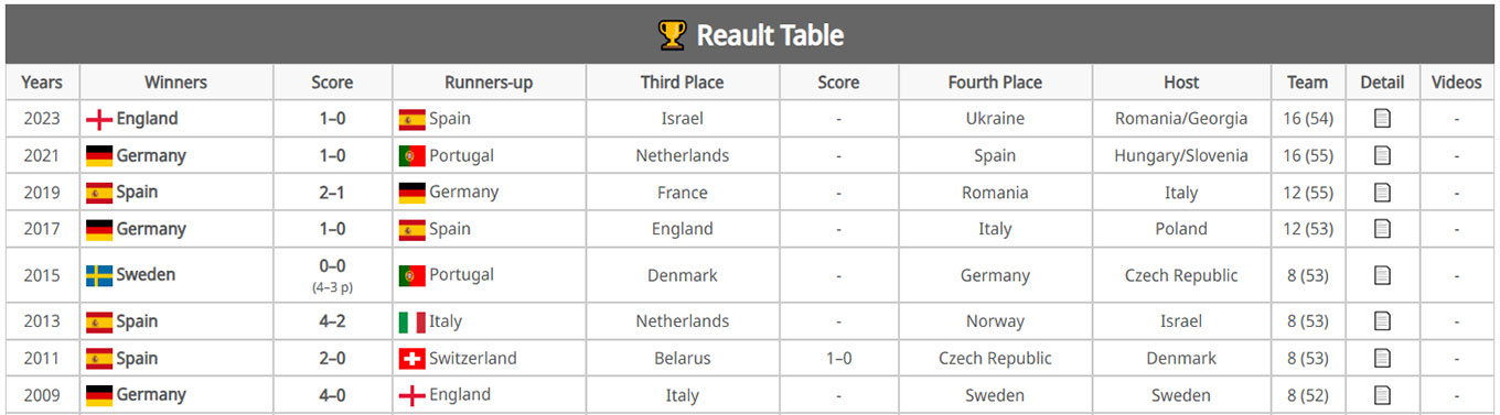 Tables