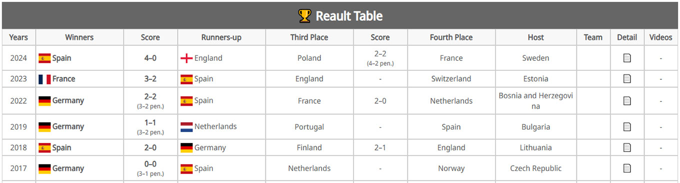 Tables