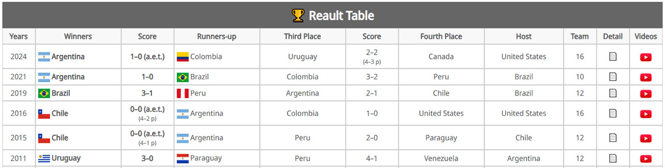 Tables