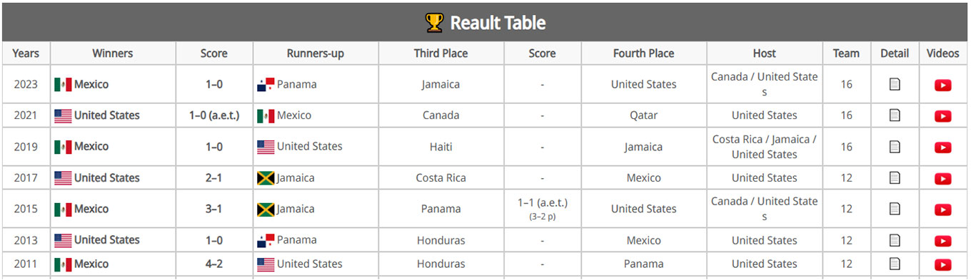 Tables