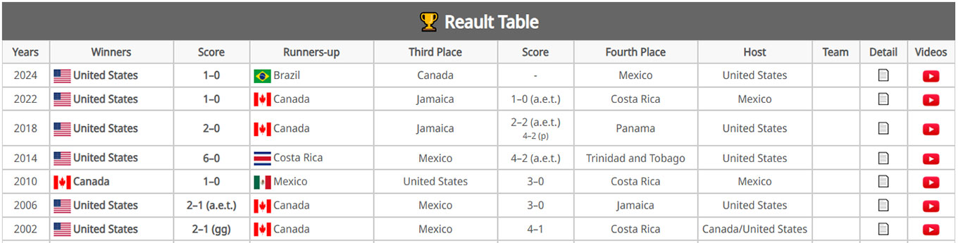 Tables