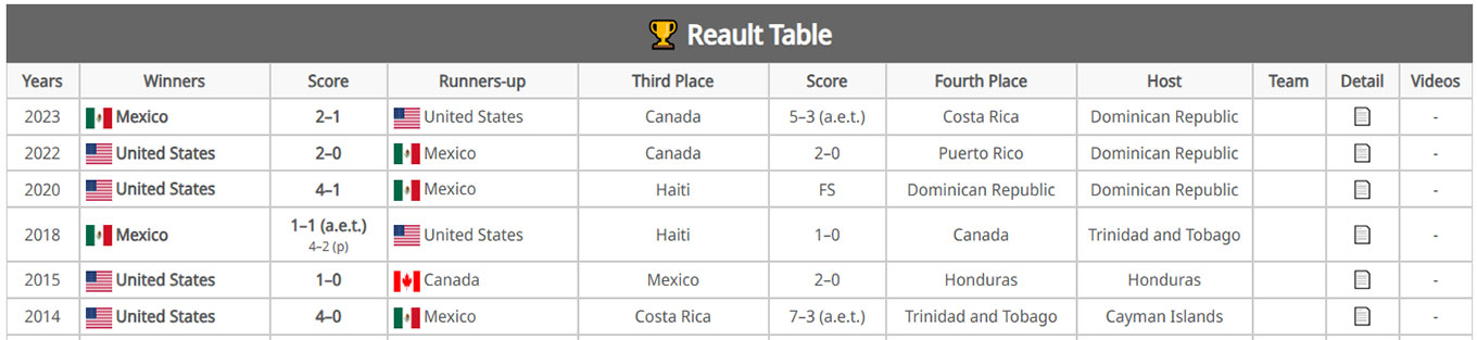 Tables
