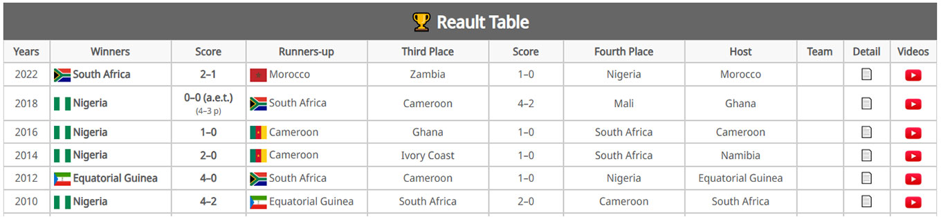 Tables
