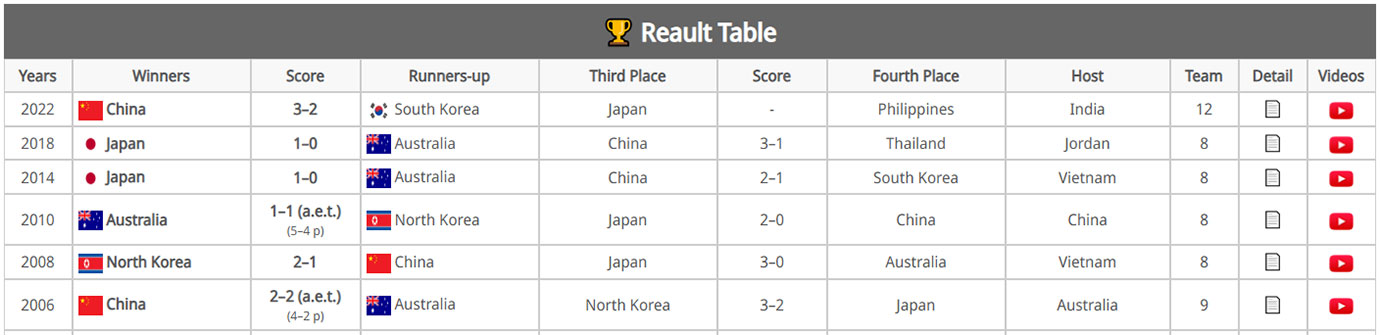 Tables