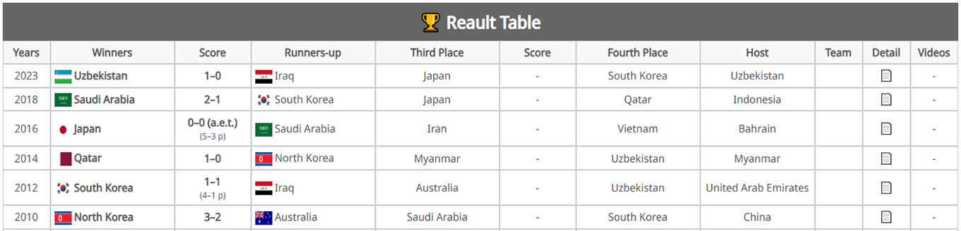 Tables