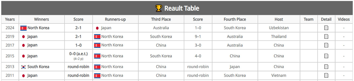 Tables