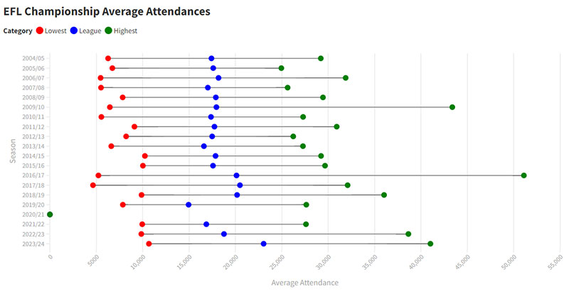 Attendances
