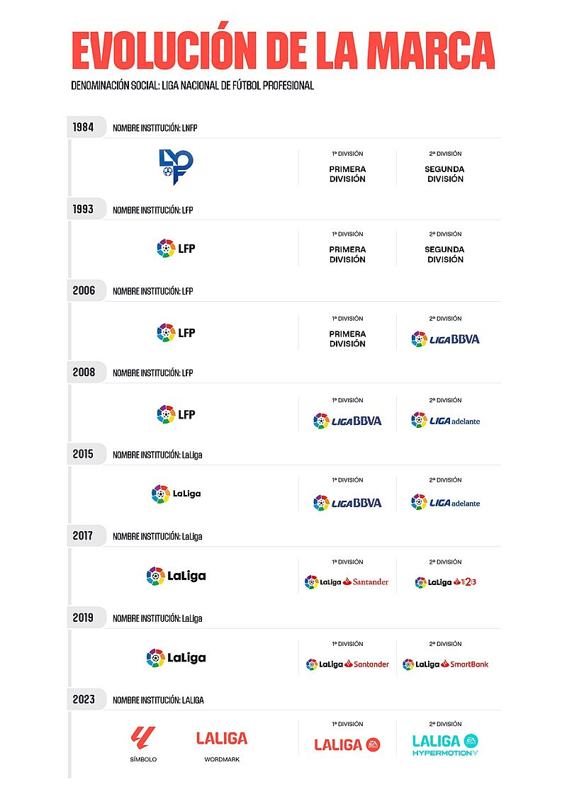 Evolution chart of the league's sponsorship branding