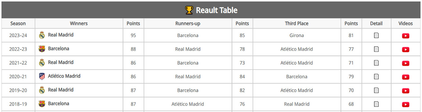 Tables