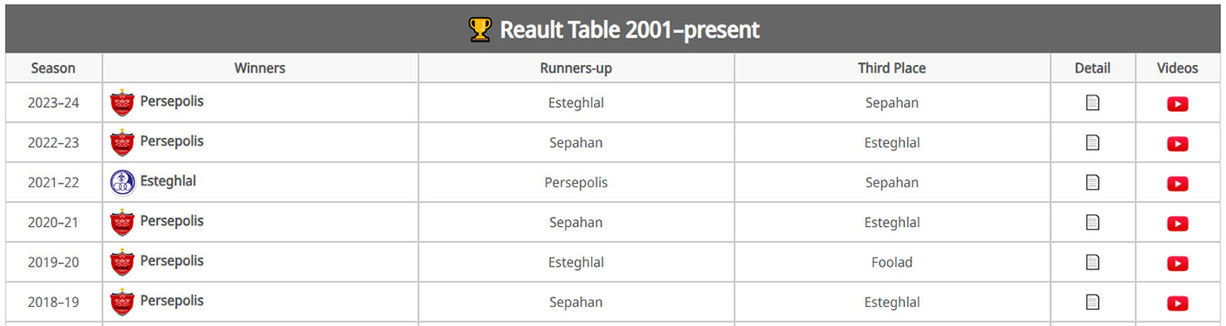 Tables